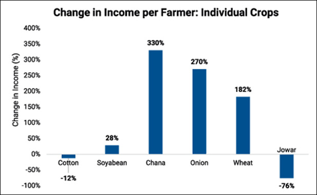 120% Average Increase in Farmer’s Income